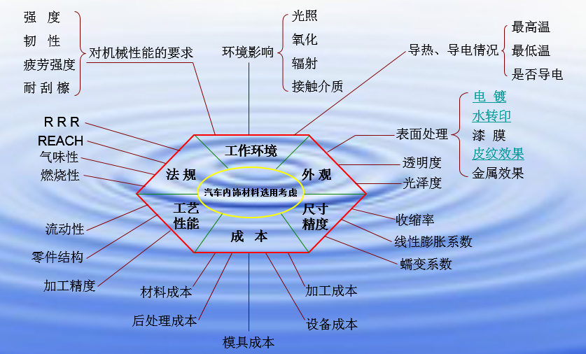 汽車專用改性塑料選材常識集合