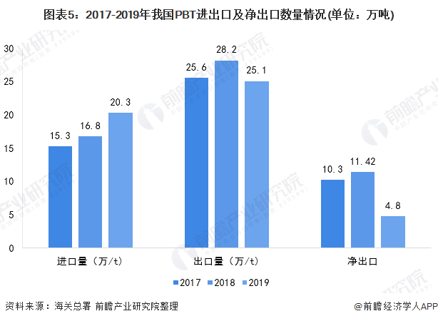 重點來啦!2020年中國PA改性尼龍行業進出口市場發展現狀分析